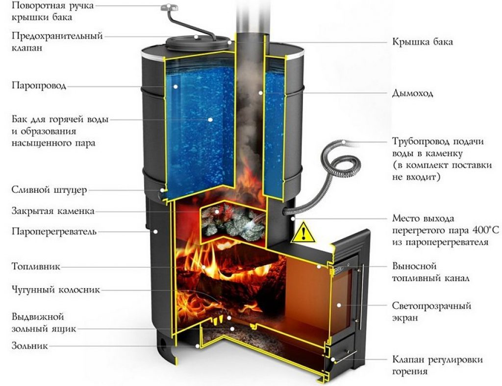 Печь для бани с баком схема