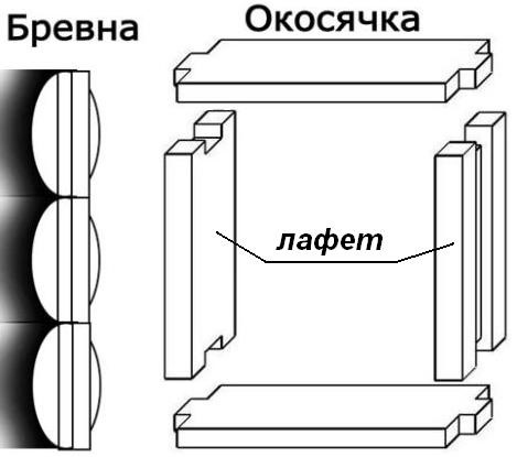 лафетная окосячка для деревянного дома