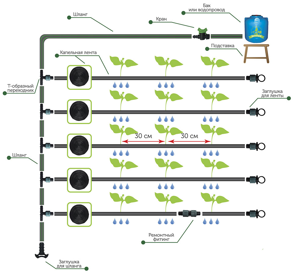 Для большинства культур расстояние между капельницами– 30 см