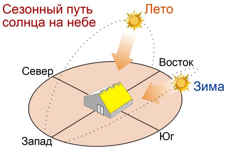 Солнце звуковая схема