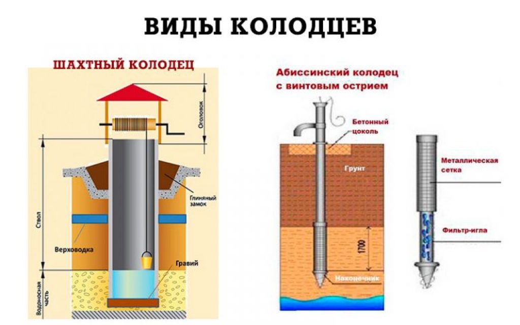 Как нарисовать колодец для детей