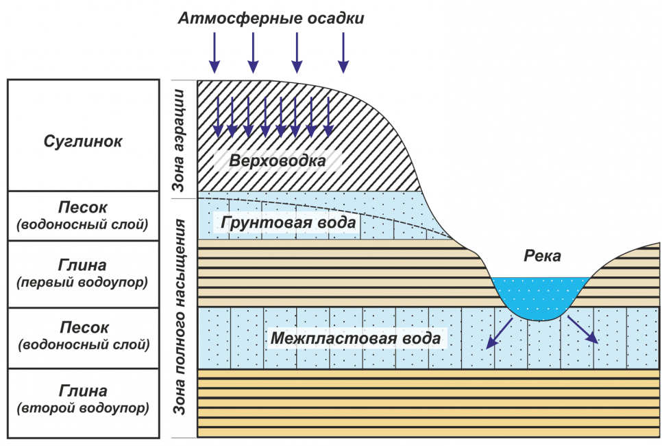 Типы подземных вод по глубине залегания