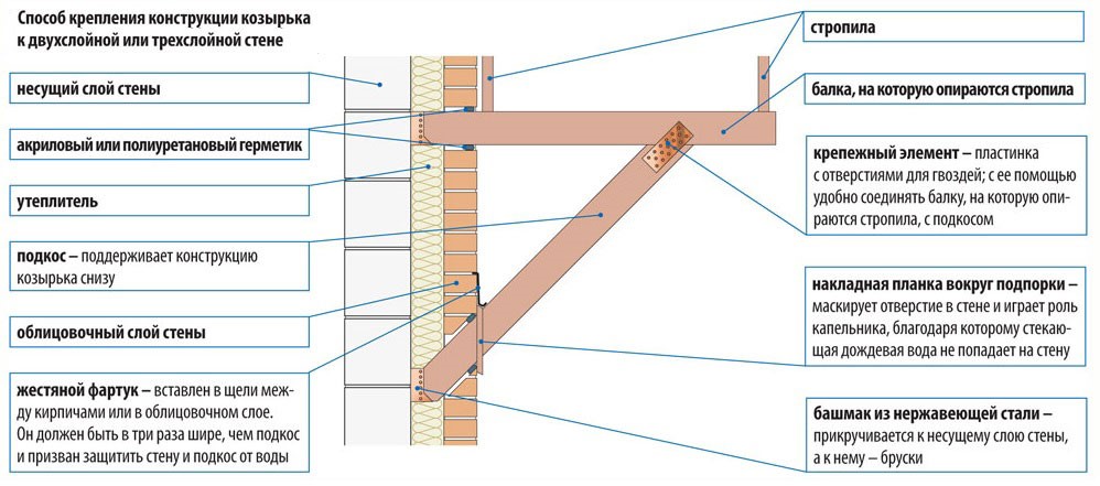 Способ крепления к стене здания