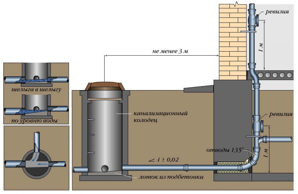 Схема системы канализации