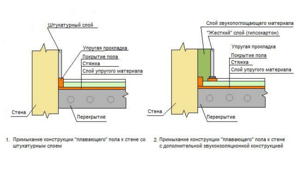 Схема устройства пола