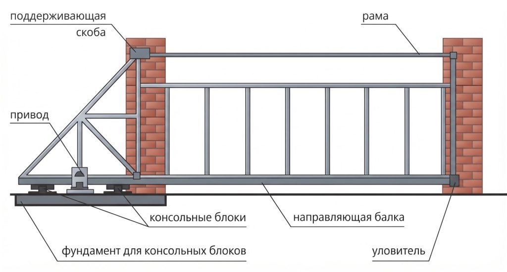 Сдвижные ворота