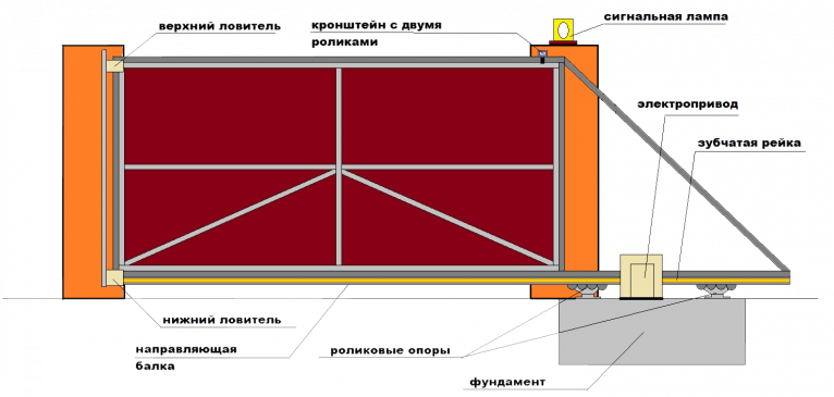 Размер откатных ворот фото