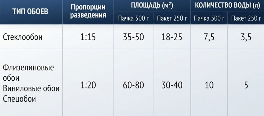 Примерная таблица по расходу клея
