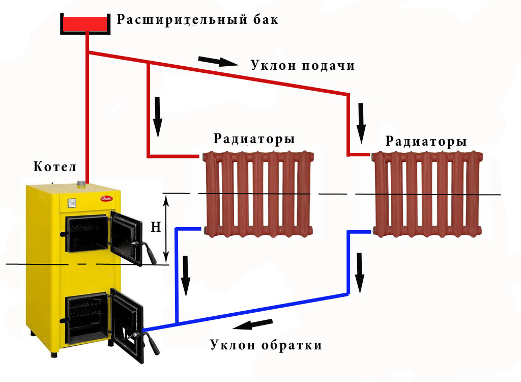Естественная циркуляция