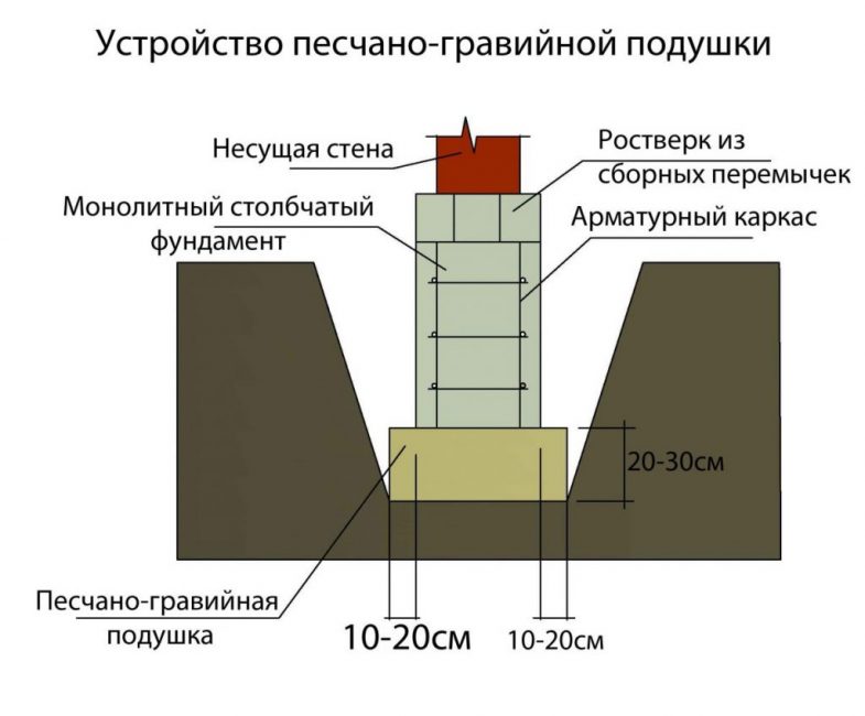 Образец схемы устройства столбчатого фундамента