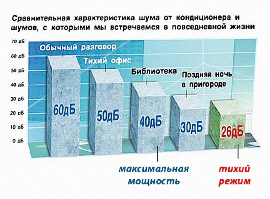 Шумность кондиционера