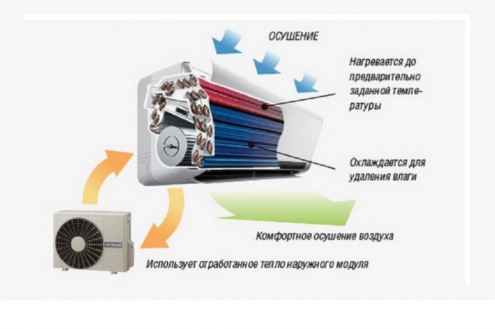 Режим осушения