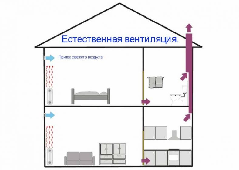 Схема вытяжной вентиляции в частном доме