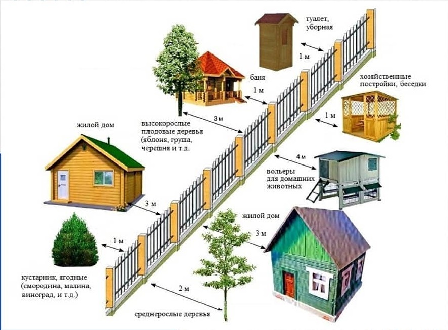 Нормы для построек (расстояние от забора)