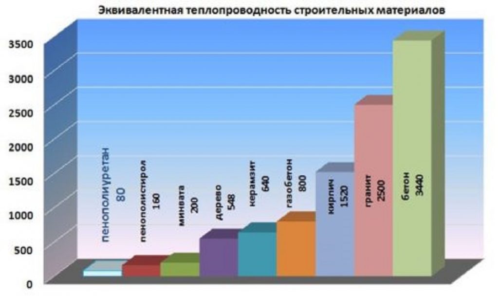 Сравнение теплопроводности строительных материалов