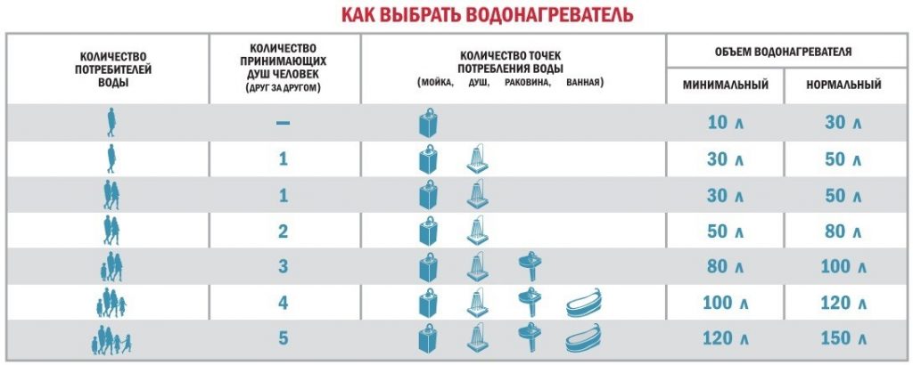 Лучшие накопительные водонагреватели | ТОП-15 Рейтинг +Отзывы
